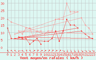 Courbe de la force du vent pour Toulouse-Blagnac (31)
