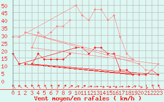 Courbe de la force du vent pour Salla kk