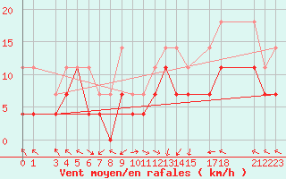 Courbe de la force du vent pour Portoroz / Secovlje