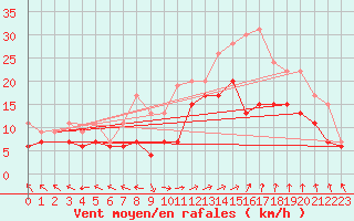 Courbe de la force du vent pour Marignane (13)