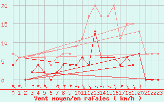 Courbe de la force du vent pour Paray-le-Monial - St-Yan (71)