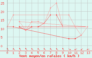 Courbe de la force du vent pour Ridgetown Rcs