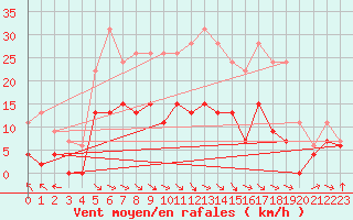 Courbe de la force du vent pour Mcon (71)