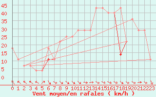 Courbe de la force du vent pour Stora Sjoefallet