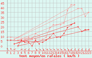 Courbe de la force du vent pour Nmes - Garons (30)