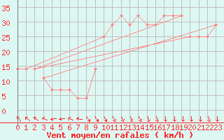 Courbe de la force du vent pour Rauma Kylmapihlaja