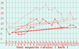 Courbe de la force du vent pour Rouen (76)