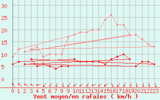 Courbe de la force du vent pour Langres (52) 