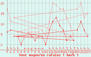 Courbe de la force du vent pour Charleville-Mzires (08)