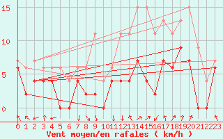 Courbe de la force du vent pour Avignon (84)