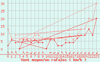 Courbe de la force du vent pour Avord (18)