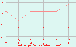 Courbe de la force du vent pour Kilsbergen-Suttarboda