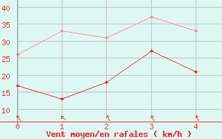 Courbe de la force du vent pour Lichtenhain-Mittelndorf