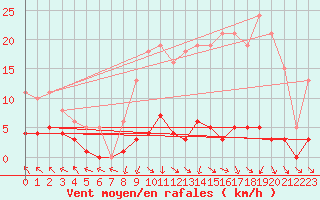 Courbe de la force du vent pour Nonaville (16)