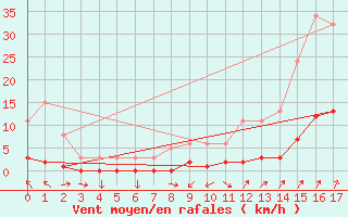 Courbe de la force du vent pour Sorgues (84)