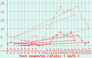 Courbe de la force du vent pour Recoubeau (26)