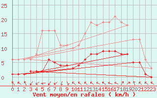Courbe de la force du vent pour Saint-Jean-de-Vedas (34)