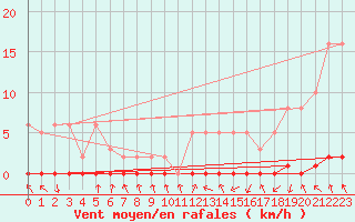 Courbe de la force du vent pour Xonrupt-Longemer (88)