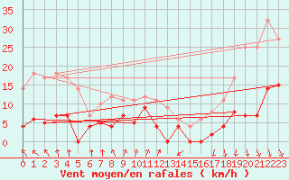 Courbe de la force du vent pour Sunne