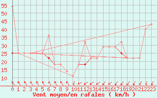 Courbe de la force du vent pour Helligvaer Ii