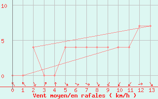 Courbe de la force du vent pour Jogeva