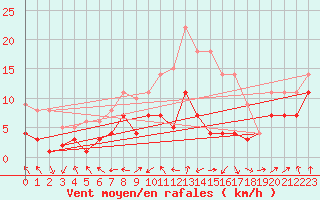 Courbe de la force du vent pour Bonn-Roleber