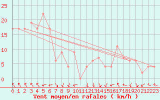 Courbe de la force du vent pour Warcop Range