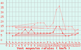 Courbe de la force du vent pour Coria