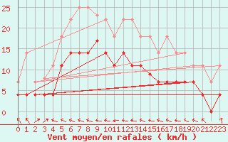 Courbe de la force du vent pour Llanes