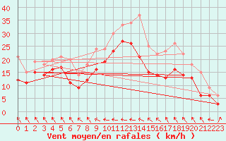 Courbe de la force du vent pour Olpenitz
