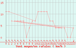 Courbe de la force du vent pour Zalaegerszeg / Andrashida