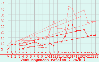 Courbe de la force du vent pour Biarritz (64)