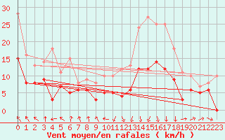 Courbe de la force du vent pour Roanne (42)