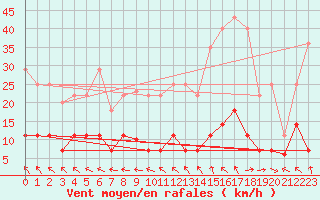 Courbe de la force du vent pour Madrid / Retiro (Esp)