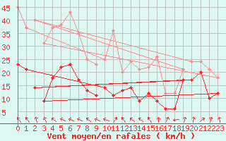 Courbe de la force du vent pour Alistro (2B)