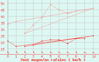 Courbe de la force du vent pour Oppde - crtes du Petit Lubron (84)