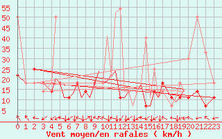 Courbe de la force du vent pour Sandnessjoen / Stokka