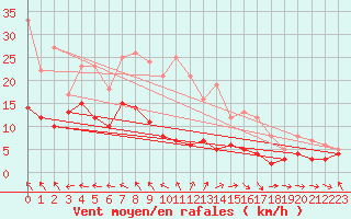 Courbe de la force du vent pour Guret Saint-Laurent (23)