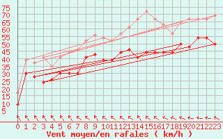 Courbe de la force du vent pour Ouessant (29)