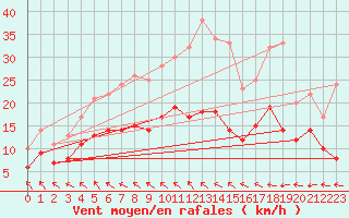 Courbe de la force du vent pour Angers-Marc (49)