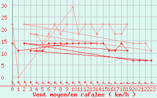 Courbe de la force du vent pour Koksijde (Be)