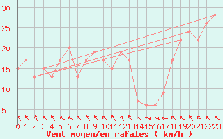 Courbe de la force du vent pour Monte Terminillo