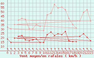 Courbe de la force du vent pour Guret Saint-Laurent (23)