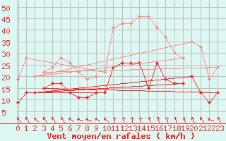 Courbe de la force du vent pour Lyon - Saint-Exupry (69)