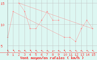 Courbe de la force du vent pour Pucallpa