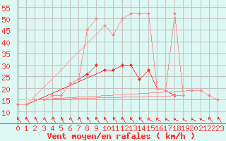 Courbe de la force du vent pour Oedum