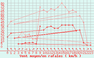 Courbe de la force du vent pour Cap Corse (2B)