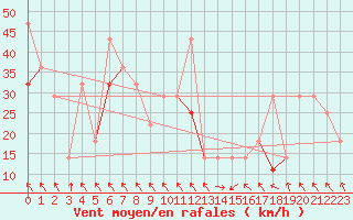 Courbe de la force du vent pour Hekkingen Fyr