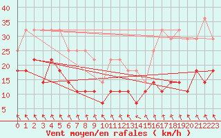 Courbe de la force du vent pour Hoting