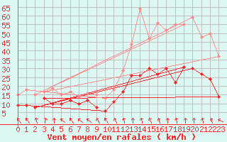 Courbe de la force du vent pour Lyon - Saint-Exupry (69)